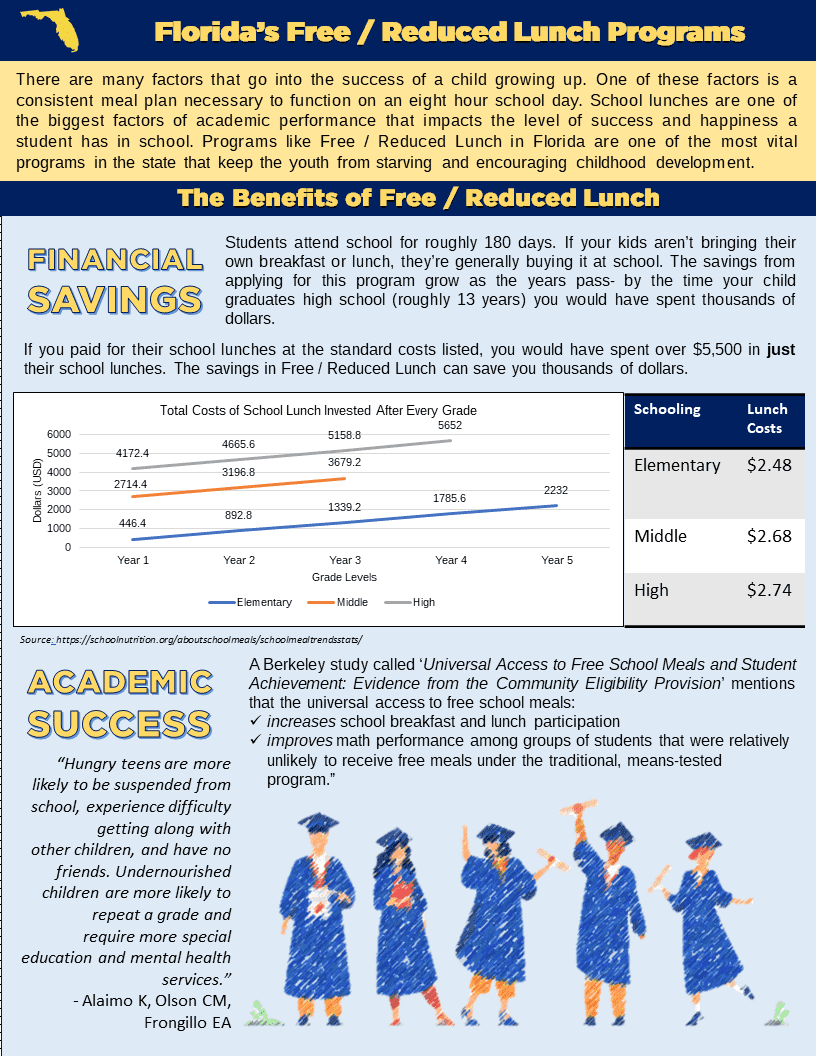 Project 3 Florida's Free / Reduced Lunch programs Page 1