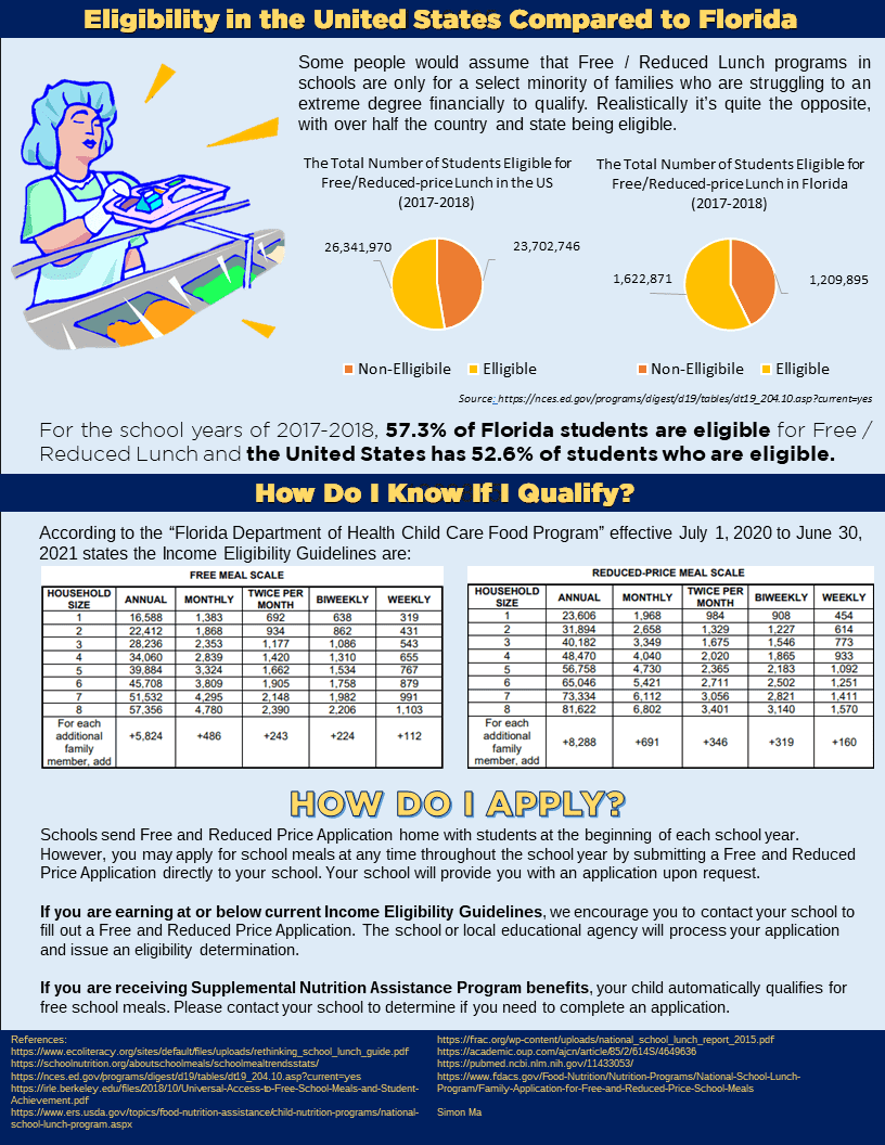 Project 3 Florida's Free / Reduced Lunch programs Page 2